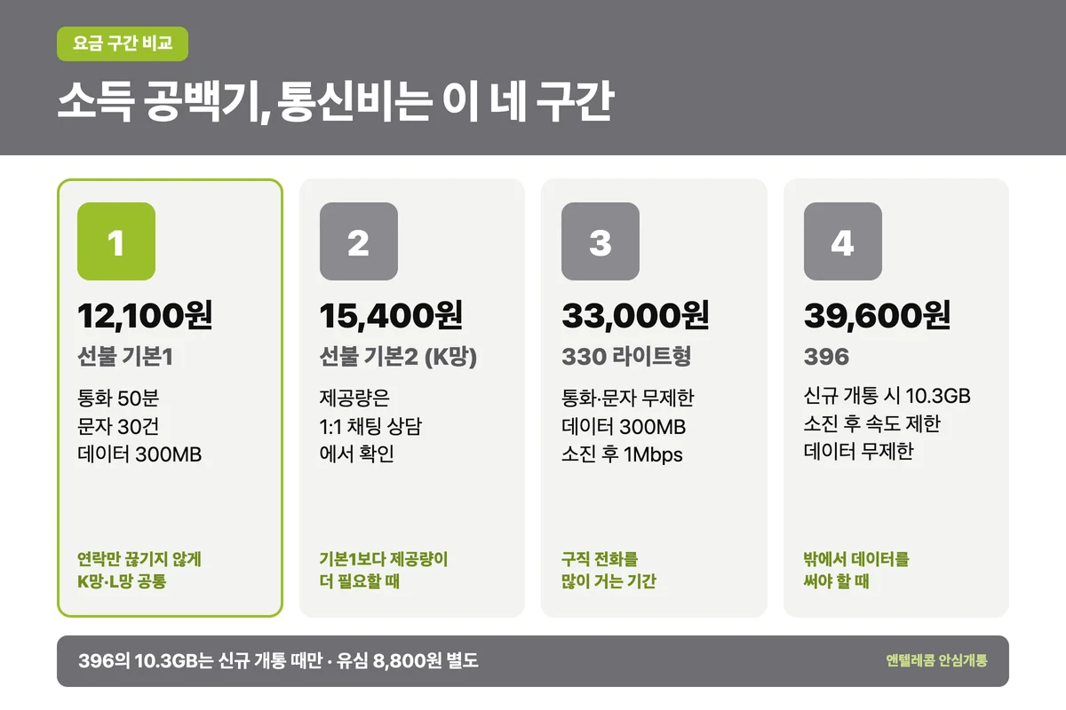 무직자 선불폰 최저 요금 구간 12,100원 15,400원 33,000원 39,600원 비교